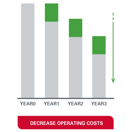 Decrease operating costs