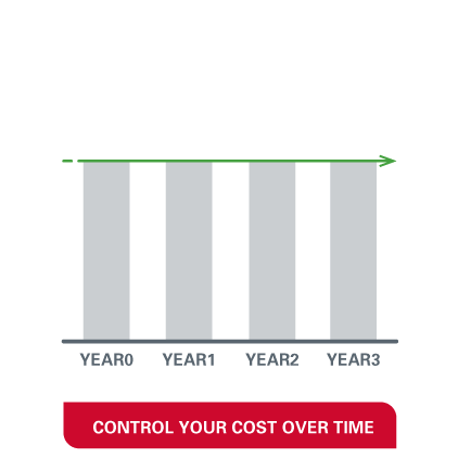 Control your cost over time