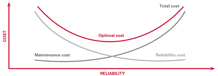 grafico cost reliability 