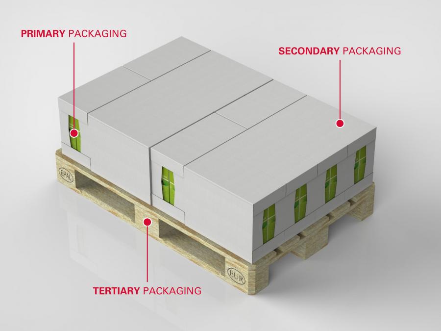 Primary Secondary Tertiary Packaging