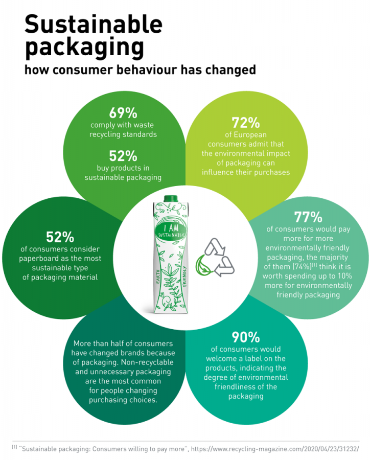 Los consumidores eligen envases sostenibles 